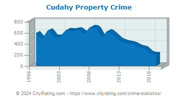Cudahy Property Crime