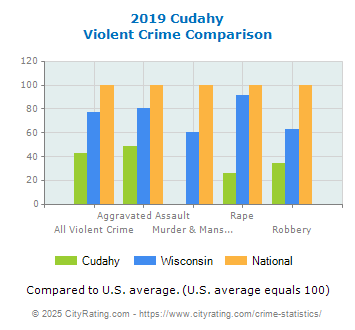 Cudahy Violent Crime vs. State and National Comparison