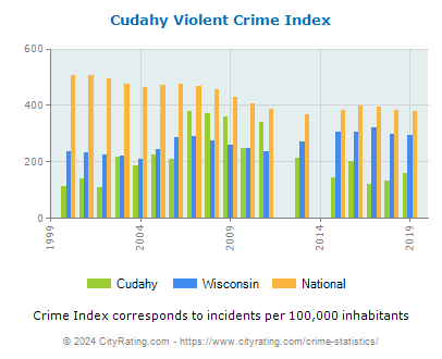 Cudahy Violent Crime vs. State and National Per Capita