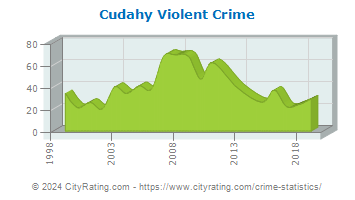 Cudahy Violent Crime