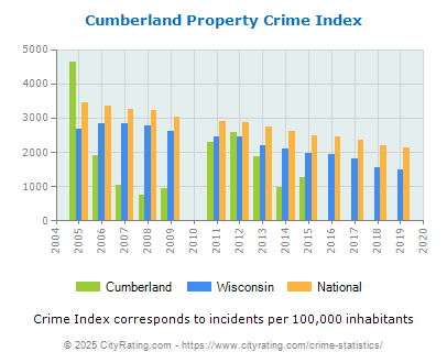 Cumberland Property Crime vs. State and National Per Capita