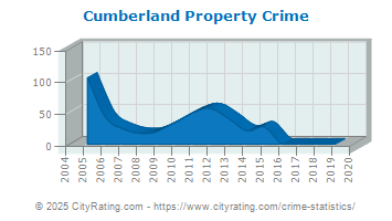 Cumberland Property Crime