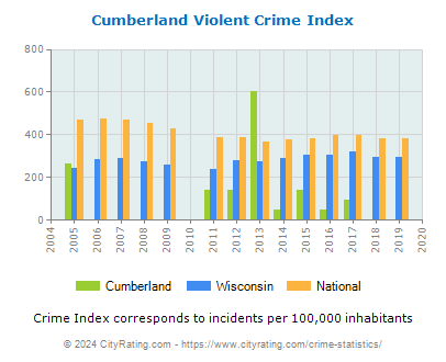 Cumberland Violent Crime vs. State and National Per Capita