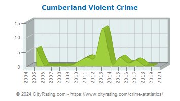 Cumberland Violent Crime