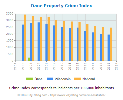 Dane Property Crime vs. State and National Per Capita
