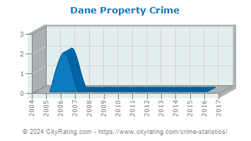 Dane Property Crime