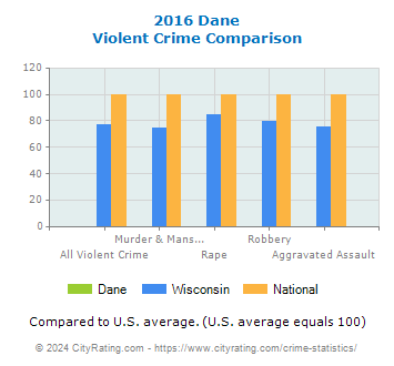Dane Violent Crime vs. State and National Comparison