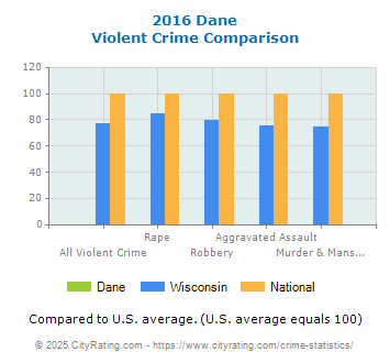 Dane Violent Crime vs. State and National Comparison