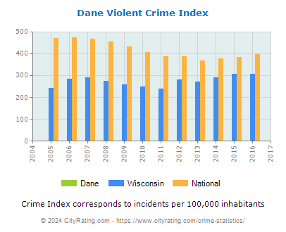 Dane Violent Crime vs. State and National Per Capita