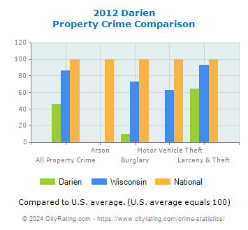 Darien Property Crime vs. State and National Comparison