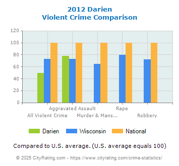 Darien Violent Crime vs. State and National Comparison