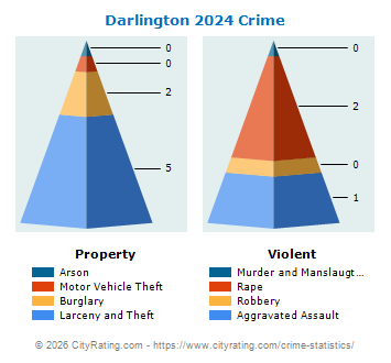 Darlington Crime 2024