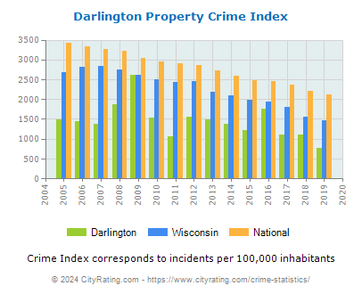 Darlington Property Crime vs. State and National Per Capita