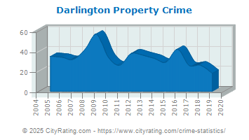 Darlington Property Crime