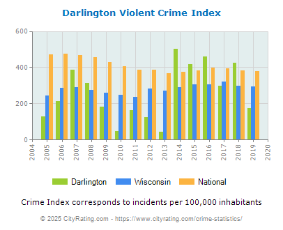 Darlington Violent Crime vs. State and National Per Capita