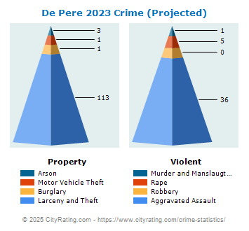 De Pere Crime 2023