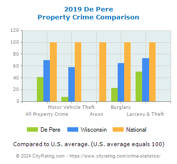 De Pere Property Crime vs. State and National Comparison