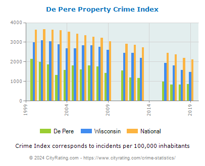 De Pere Property Crime vs. State and National Per Capita