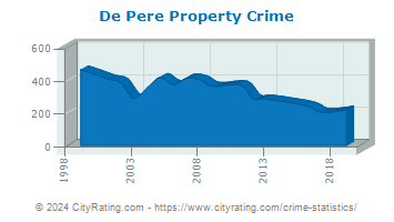 De Pere Property Crime
