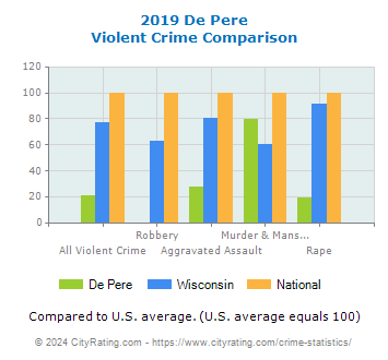 De Pere Violent Crime vs. State and National Comparison