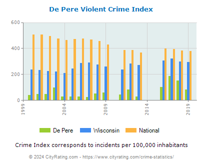 De Pere Violent Crime vs. State and National Per Capita