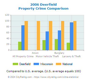Deerfield Property Crime vs. State and National Comparison