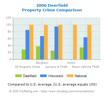 Deerfield Property Crime vs. State and National Comparison