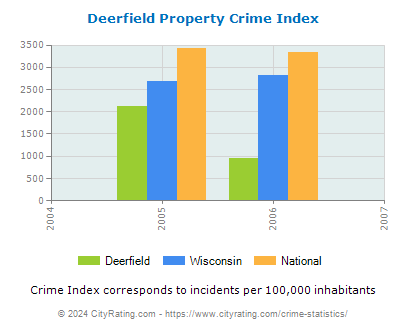Deerfield Property Crime vs. State and National Per Capita