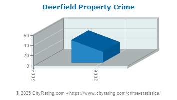 Deerfield Property Crime