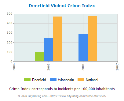 Deerfield Violent Crime vs. State and National Per Capita