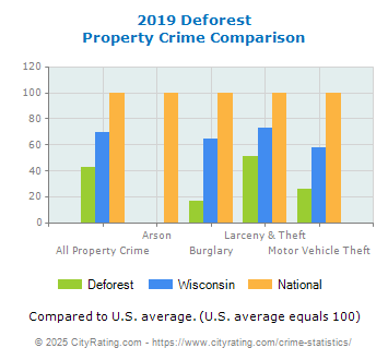 Deforest Property Crime vs. State and National Comparison