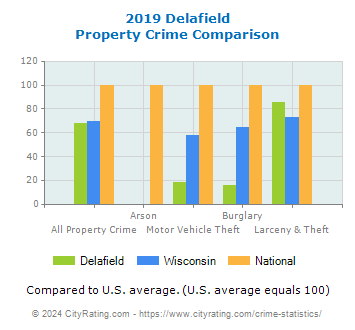 Delafield Property Crime vs. State and National Comparison