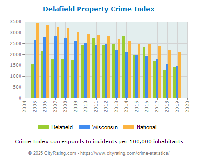 Delafield Property Crime vs. State and National Per Capita