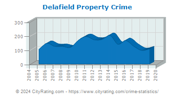 Delafield Property Crime