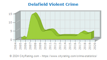 Delafield Violent Crime