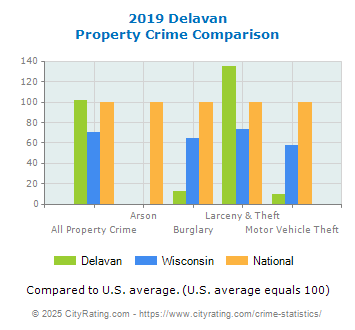 Delavan Property Crime vs. State and National Comparison