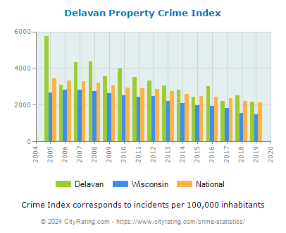 Delavan Property Crime vs. State and National Per Capita