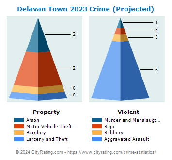 Delavan Town Crime 2023