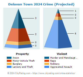 Delavan Town Crime 2024