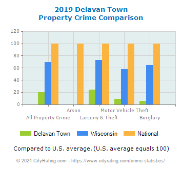 Delavan Town Property Crime vs. State and National Comparison