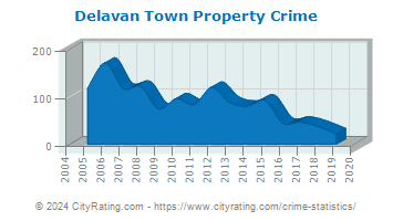 Delavan Town Property Crime