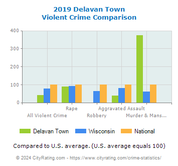 Delavan Town Violent Crime vs. State and National Comparison