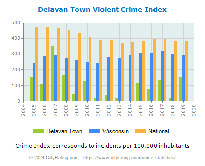 Delavan Town Violent Crime vs. State and National Per Capita