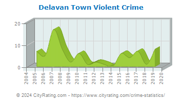 Delavan Town Violent Crime