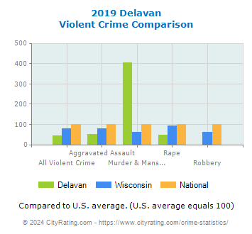 Delavan Violent Crime vs. State and National Comparison