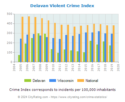 Delavan Violent Crime vs. State and National Per Capita
