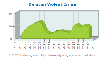 Delavan Violent Crime
