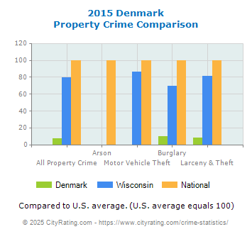 Denmark Property Crime vs. State and National Comparison