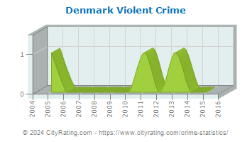 Denmark Violent Crime
