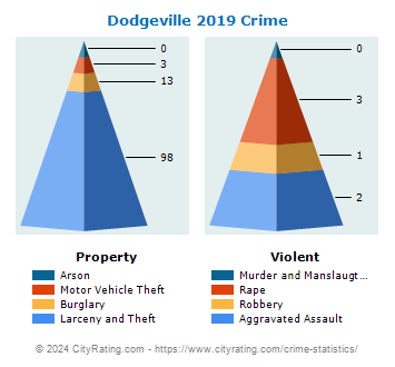 Dodgeville Crime 2019